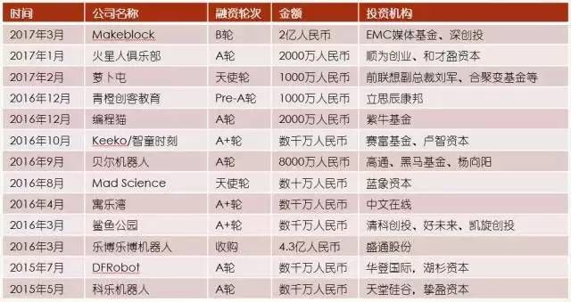 创客教育是新的风口吗？｜七月清单